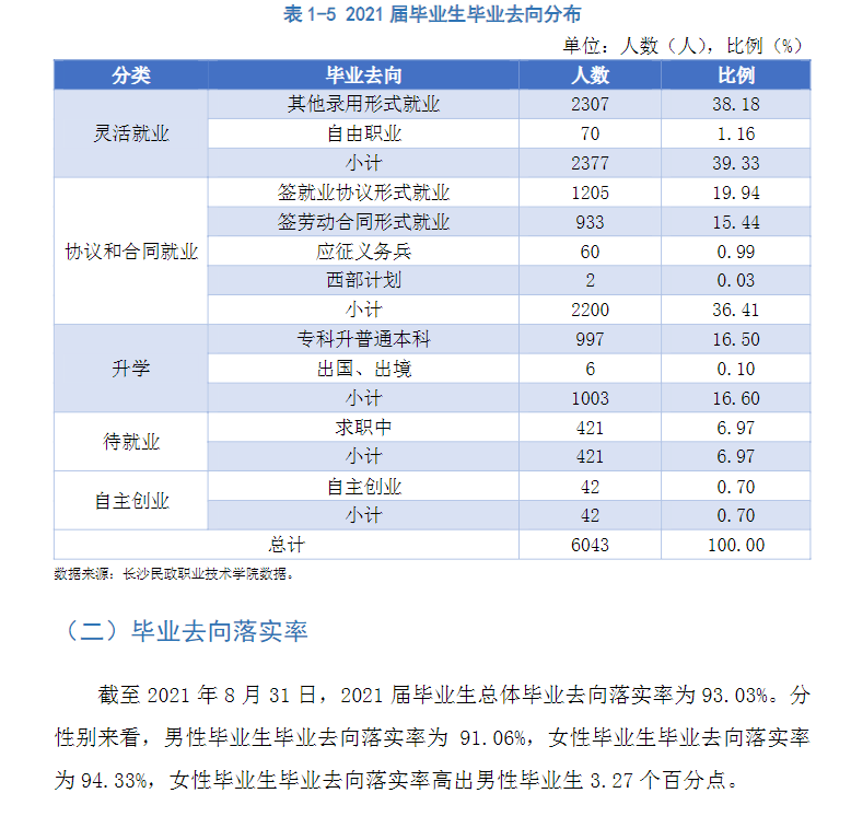 长沙民政职业技术学院就业率及就业前景怎么样
