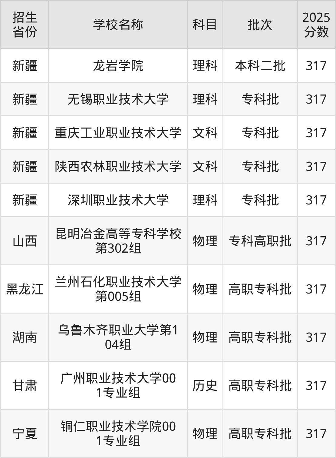 317分能上什么大学？附二本公办大学名单（2026高考）