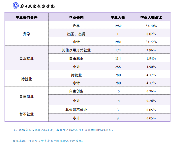 郑州职业技术学院就业率及就业前景怎么样