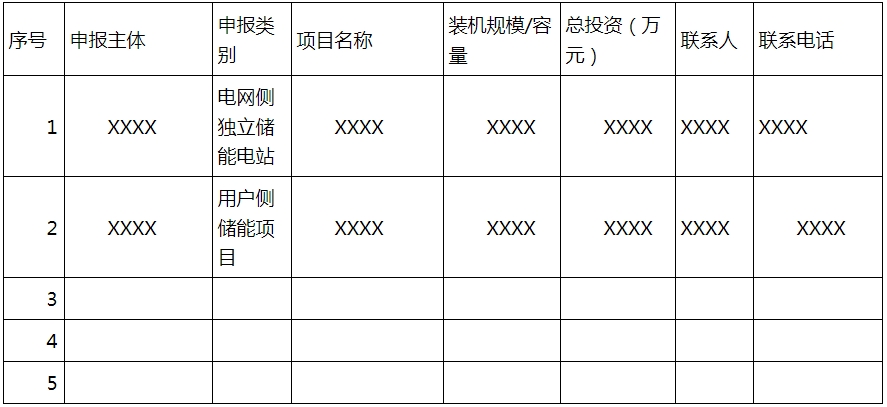 四川宜宾：电网侧独立储能电站最高补贴400万/年