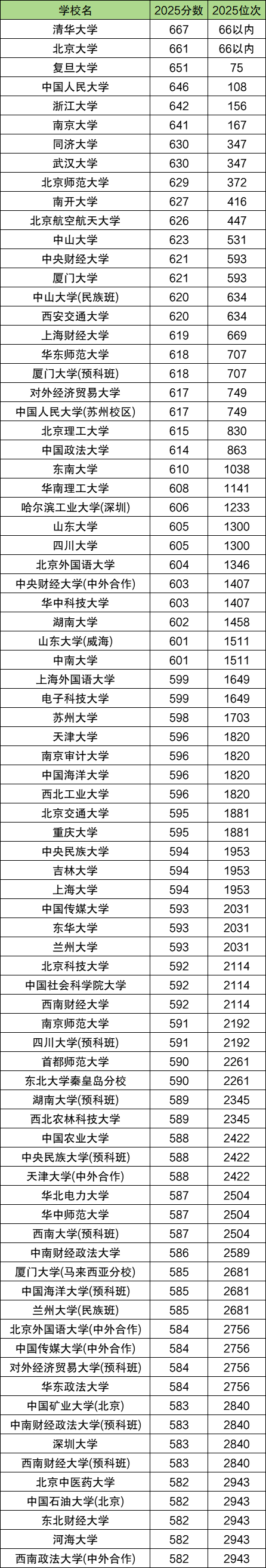 2025年重庆高考分数位次对应大学排名表（2026参考）