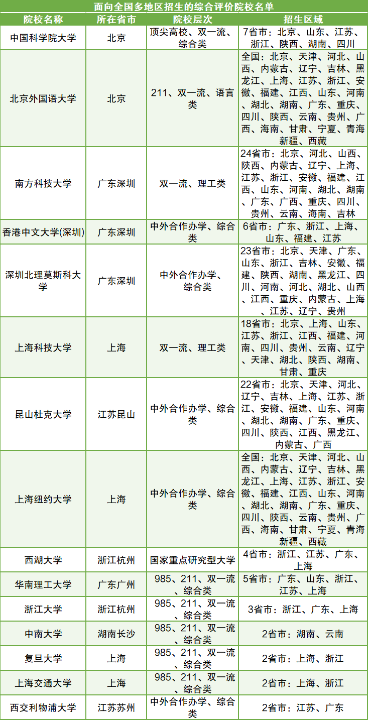 2026面向全国综合评价招生高校有哪些？含985、211大学