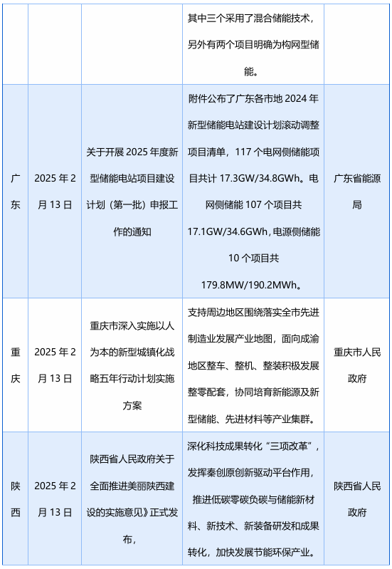 2月发布58项储能政策，涉及“不得强制配储”、补贴、金融等多领域
