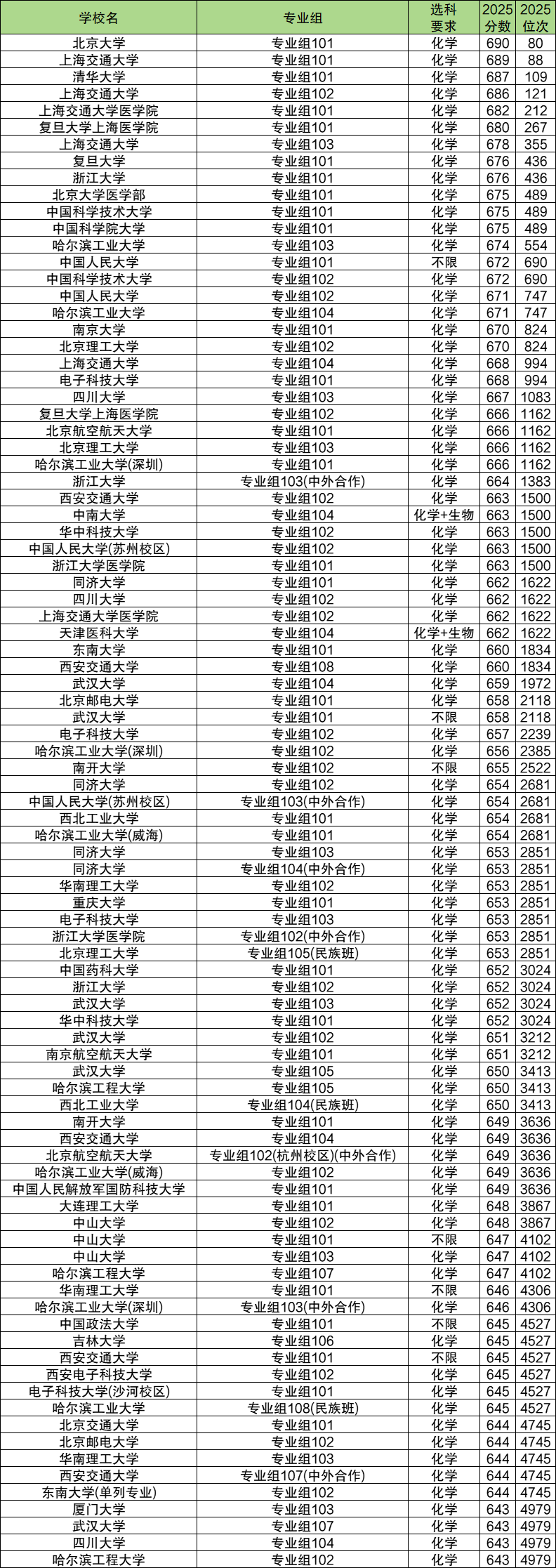 2025年四川高考分数位次对应大学(物理历史、2026参考)