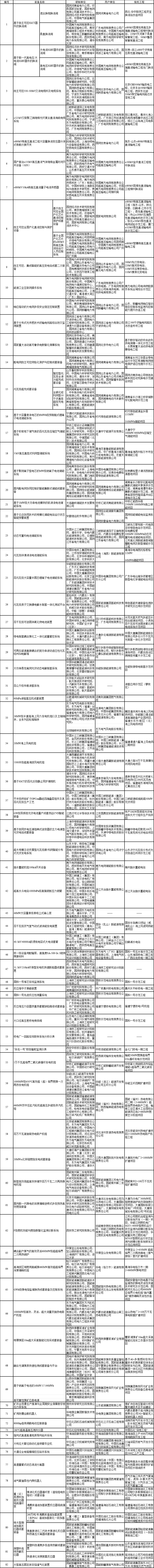 涉及10项储能！国家能源局发布第五批能源领域首台（套）重大技术装备名单