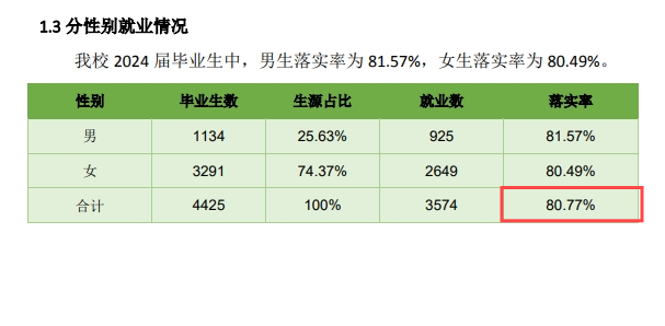 集宁师范学院就业率及就业前景怎么样