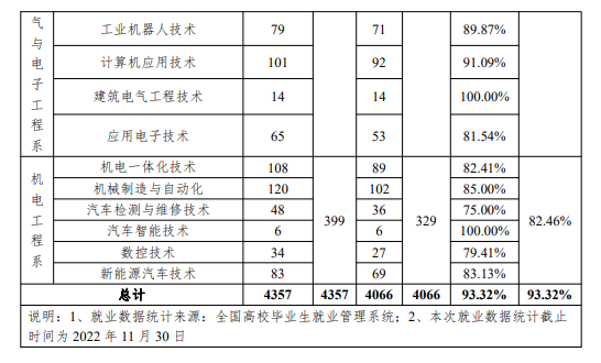 石家庄职业技术学院就业率及就业前景怎么样 石家庄职业技术学院就业率及就业前景怎么样