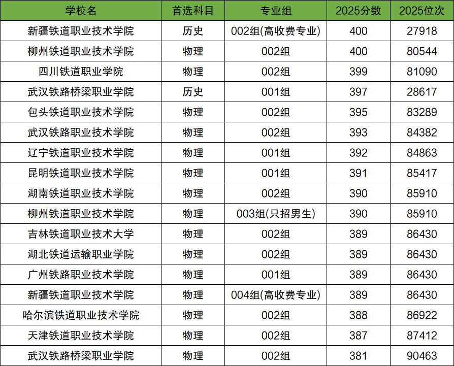2026年350-400分上的铁路学校有哪些（全国多省汇总）