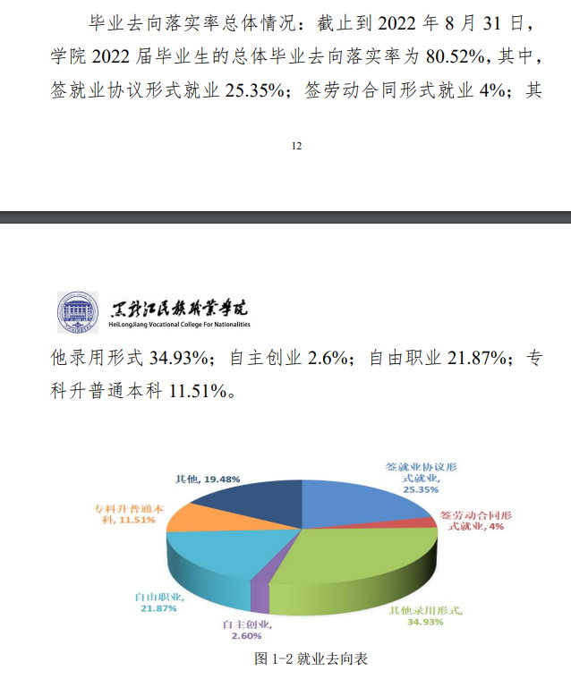 黑龙江民族职业学院就业率及就业前景怎么样