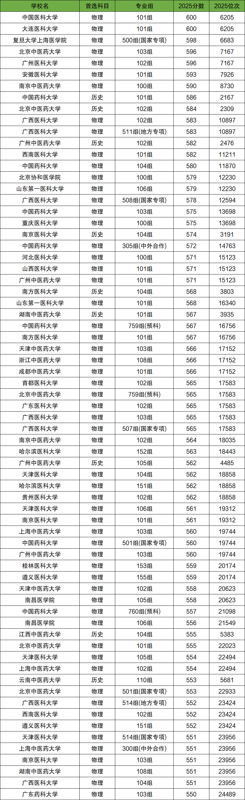 2026年550-600分上的医科大学有哪些（全国多省汇总）