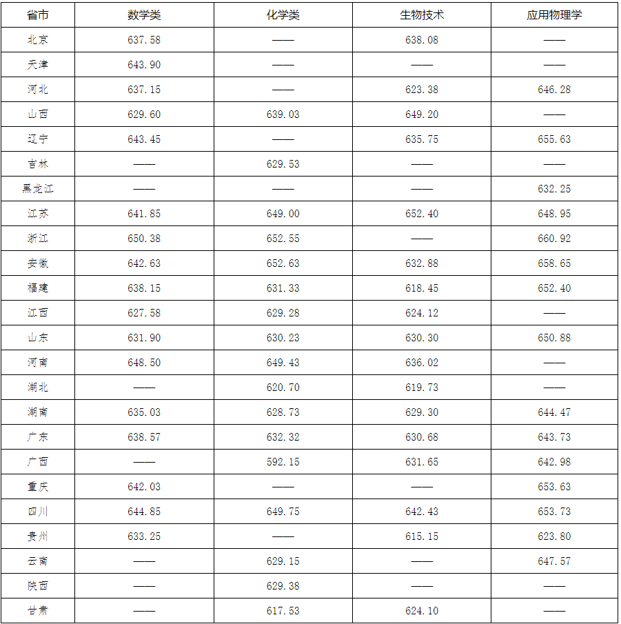 2025年强基计划39所大学录取分数线一览表:各省各专业汇总