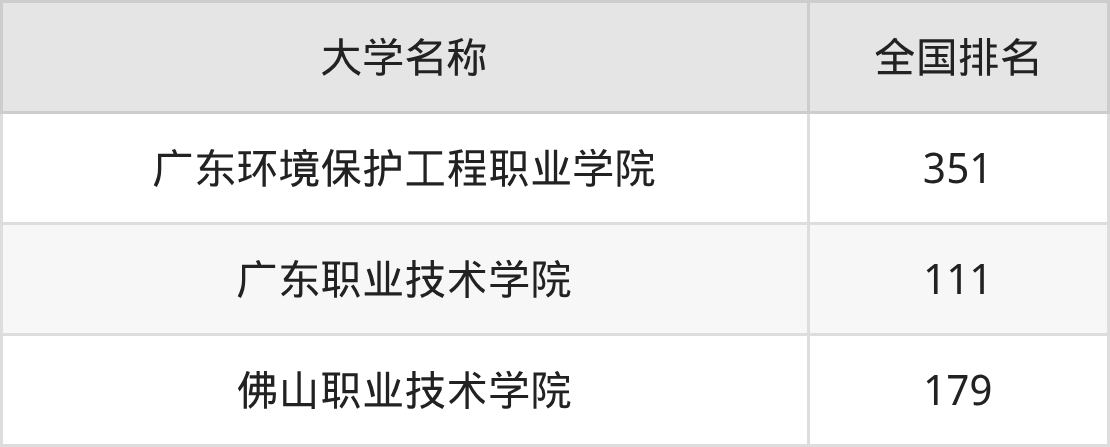 2025年广东佛山大专大学录取分数线排名（物理组+历史组）