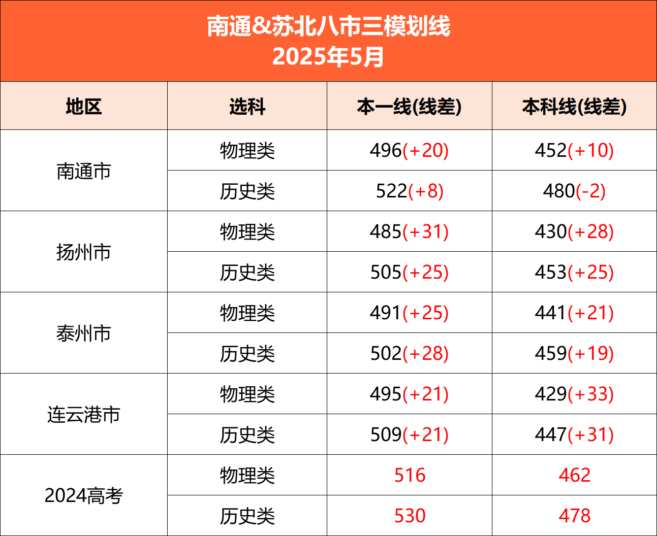 2026南通三模、苏北七市三模分数线出炉（含一本线、本科线）