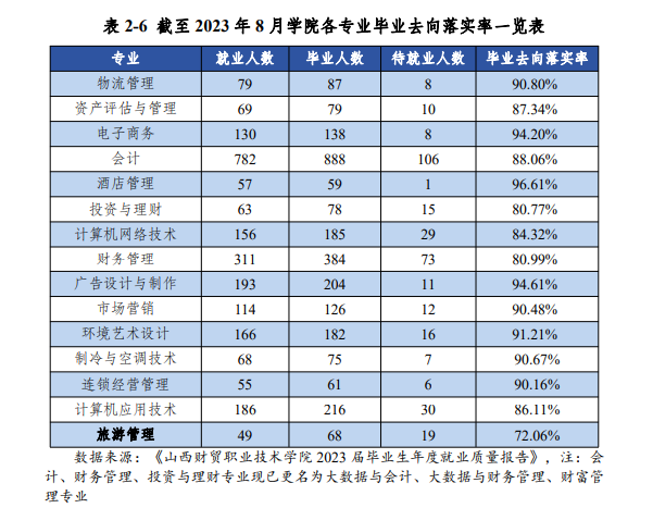山西财贸职业技术学院就业率及就业前景怎么样 山西财贸职业技术学院就业率及就业前景怎么样
