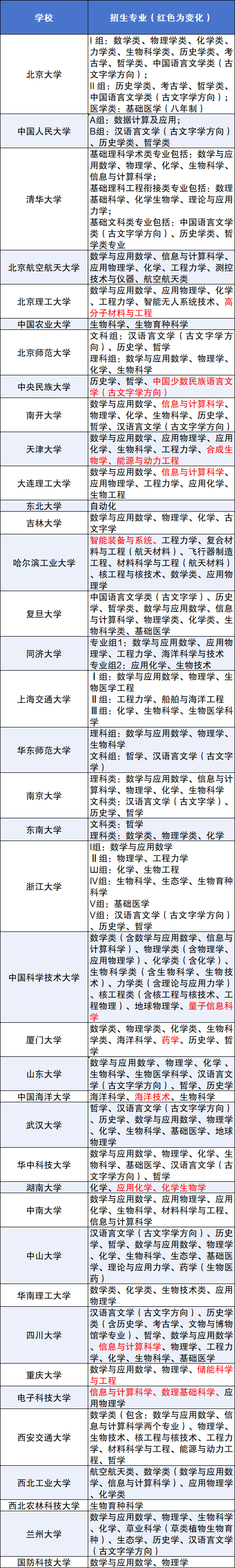 2026强基计划大学名单及专业一览表：39所全汇总
