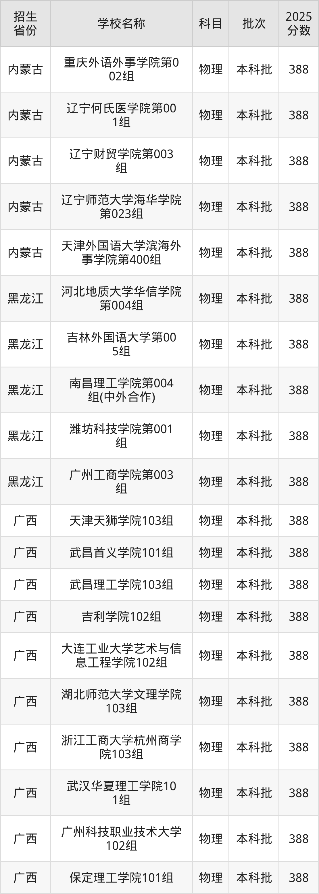 388分能上什么大学？附二本民办大学名单（2026高考）