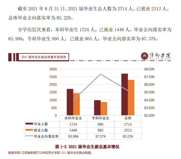 萍乡学院就业率及就业前景怎么样 萍乡学院就业率及就业前景怎么样