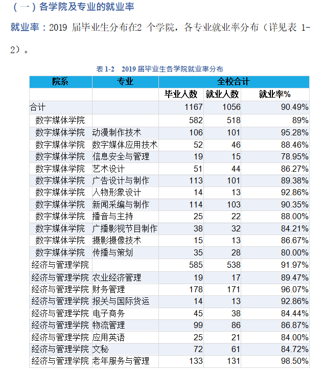 重庆工程职业技术学院就业率及就业前景怎么样
