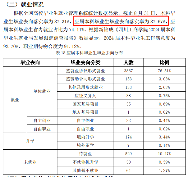 四川工商学院就业率及就业前景怎么样