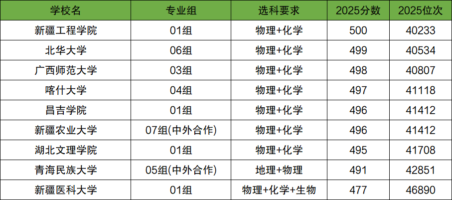 2026年400-500分上的公办大学有哪些（全国多省汇总）