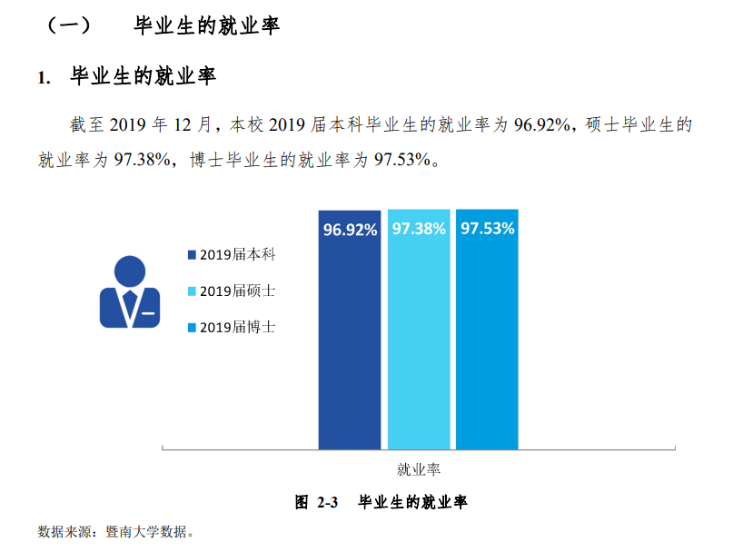 暨南大学就业率及就业前景怎么样