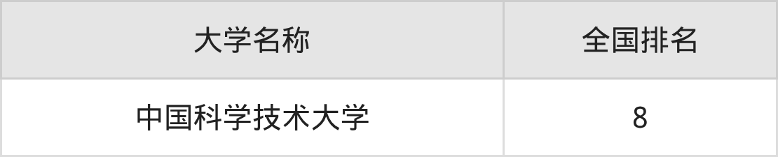 2025年安徽985大学录取分数线排名（物理组）