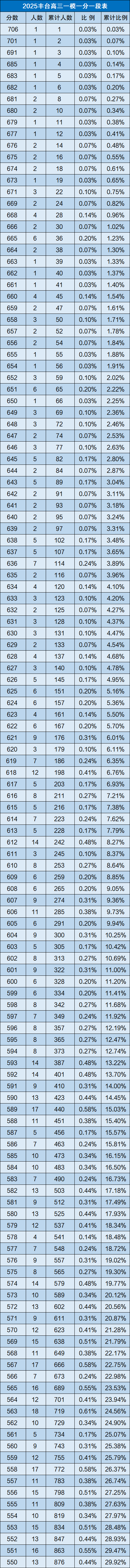 2026北京各区高三一模分数线汇总（含一分一段表）