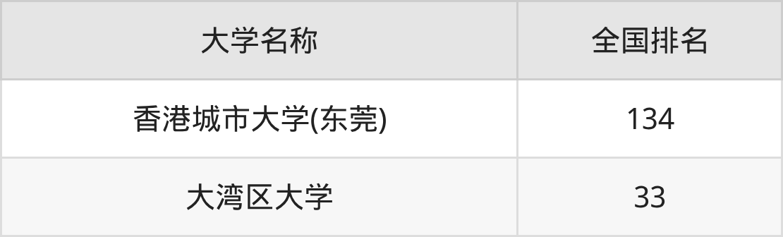 2025年广东东莞一本大学录取分数线排名（物理组）
