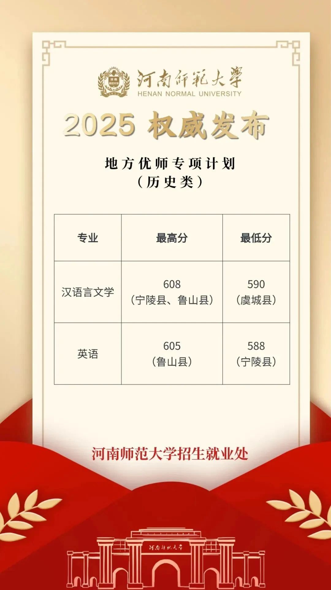 河南2026年公费师范生招生计划:录取分数线是多少?