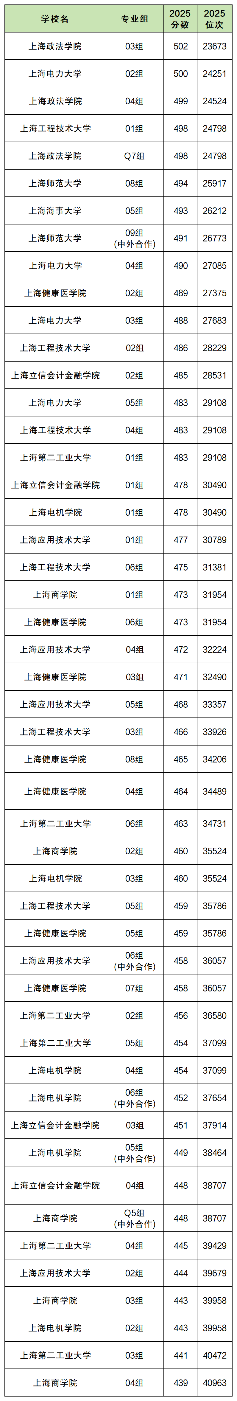 上海公办二本院校名单及录取分数线（2026参考）