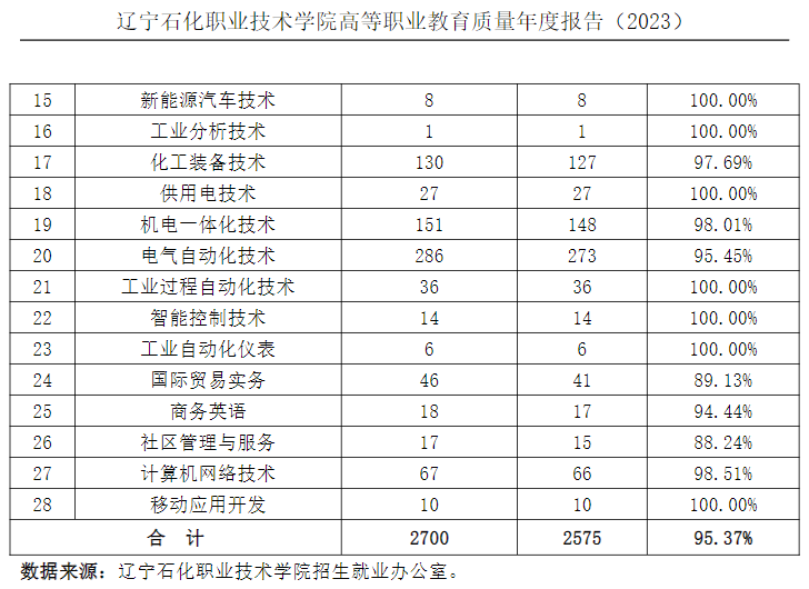 辽宁石化职业技术学院就业率及就业前景怎么样 辽宁石化职业技术学院就业率及就业前景怎么样