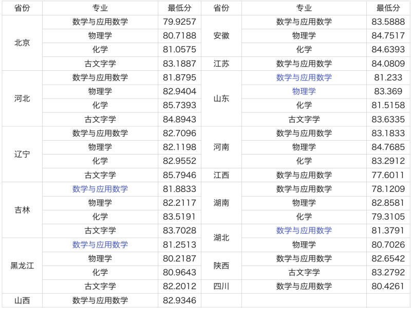 吉林大学2025年强基计划录取分数线是多少