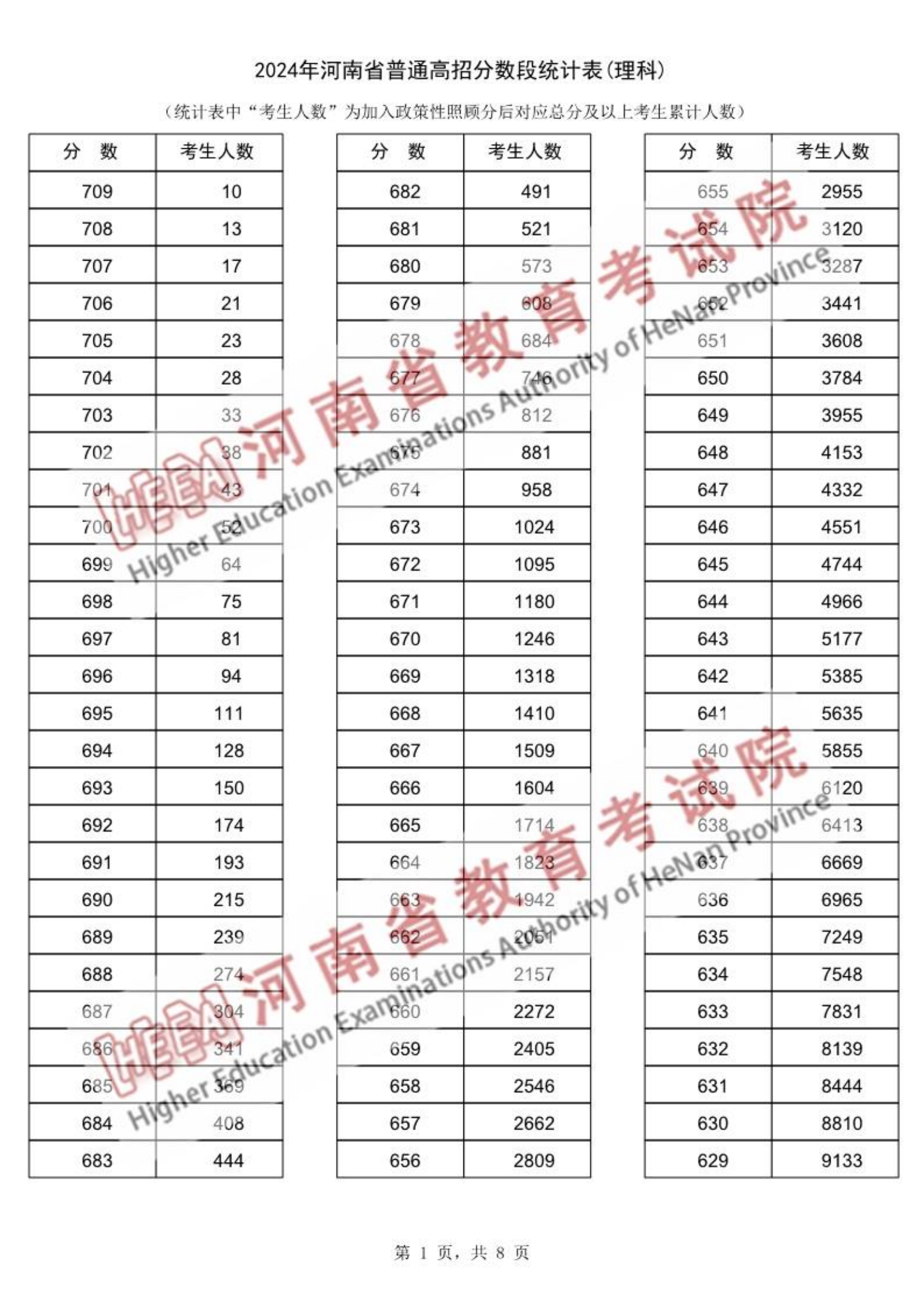 2025河南高考一分一段表公布(位次线、含文理科)