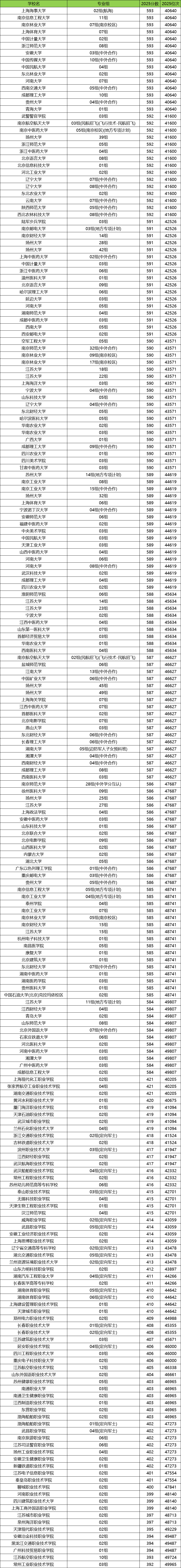 2026江苏高考排名对应大学名单查询：附位次对照表