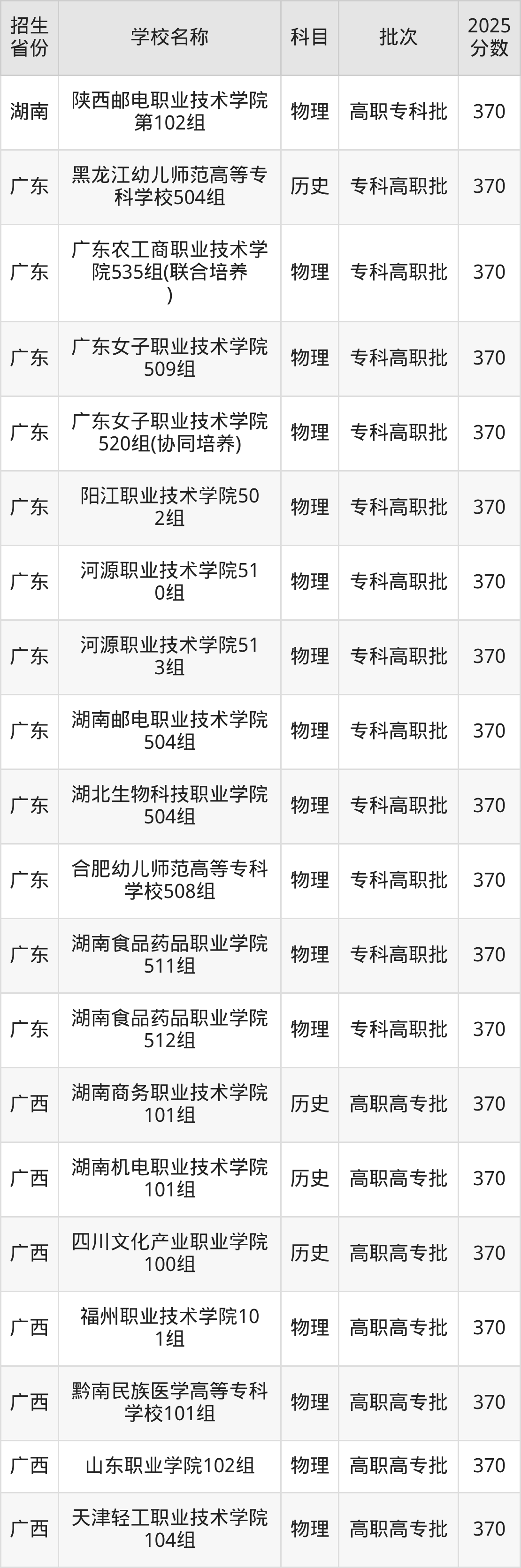 370分能上什么大学？附公办专科大学名单（2026高考）