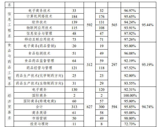 石家庄职业技术学院就业率及就业前景怎么样 石家庄职业技术学院就业率及就业前景怎么样