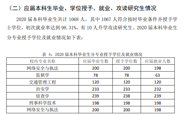 辽宁警察学院就业率及就业前景怎么样