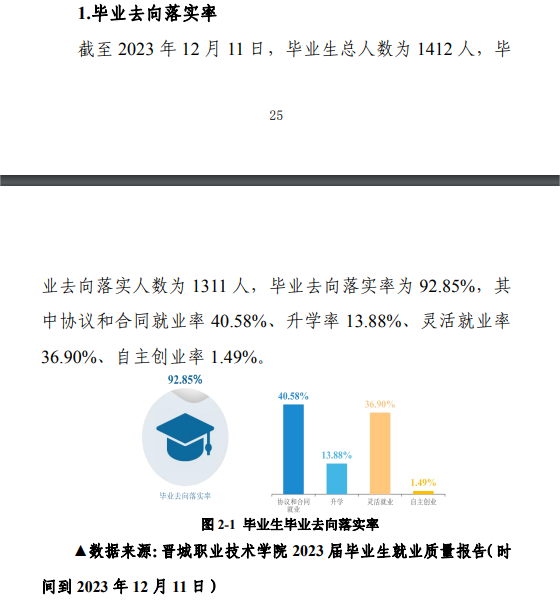 晋城职业技术学院就业率及就业前景怎么样 晋城职业技术学院就业率及就业前景怎么样