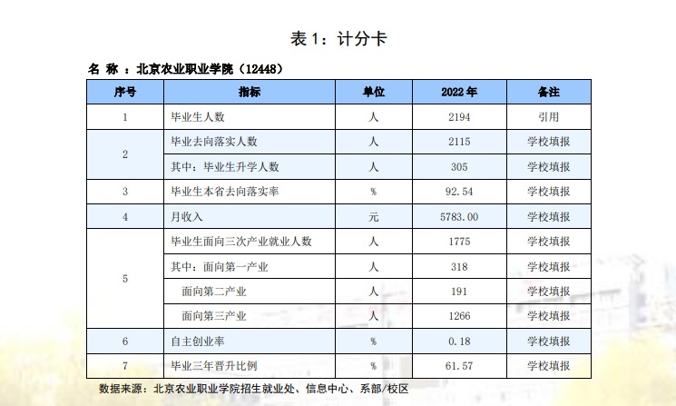 北京农业职业学院就业率及就业前景怎么样 北京农业职业学院就业率及就业前景怎么样