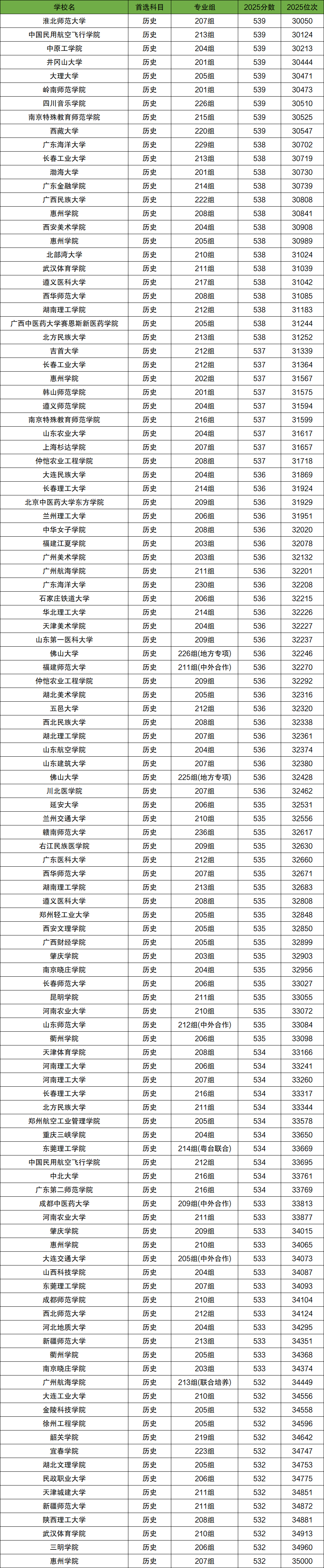 2025年广东高考分数位次对应大学(2026参考)