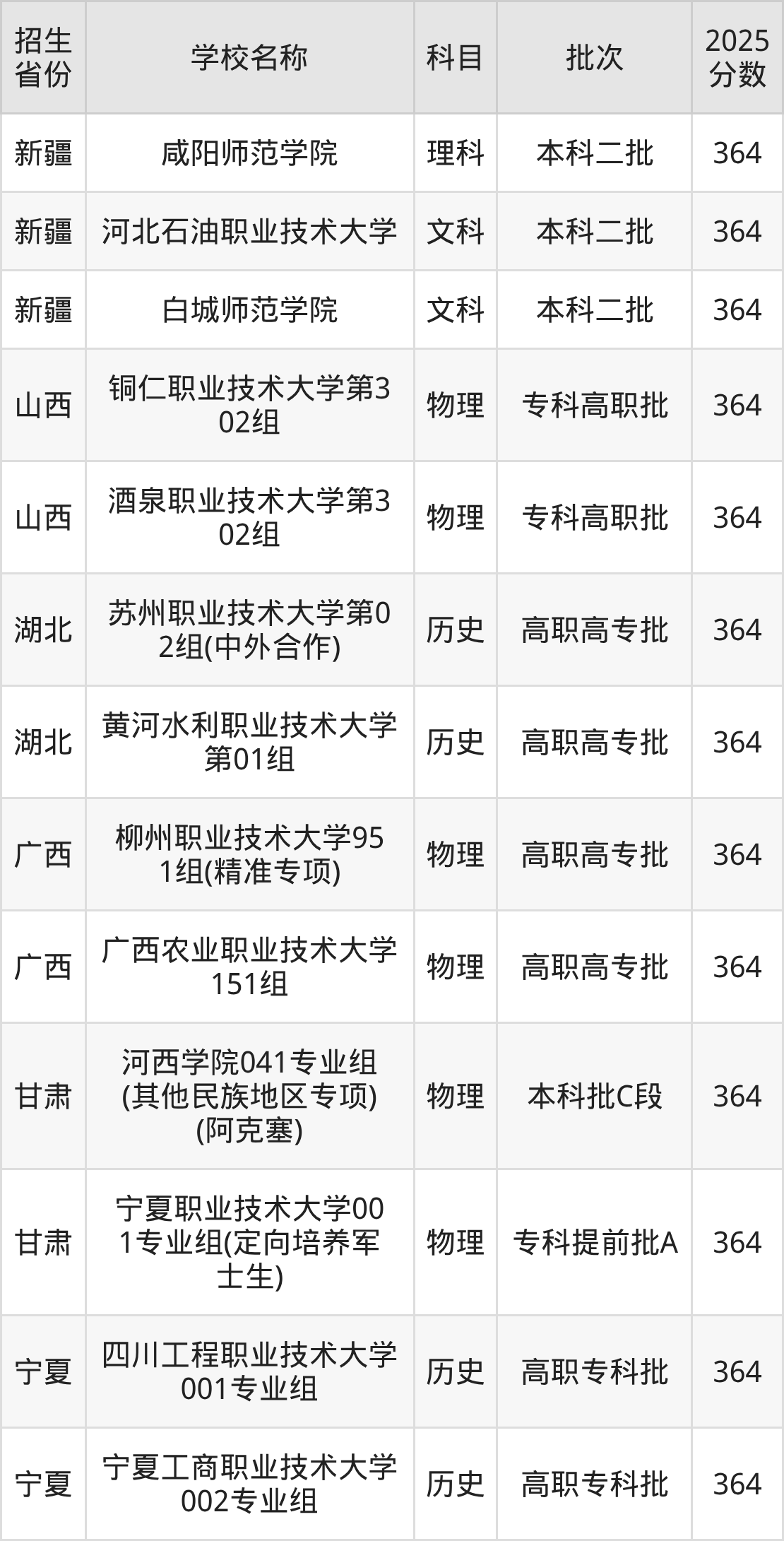 364分能上什么大学?附二本公办大学名单(2026高考)