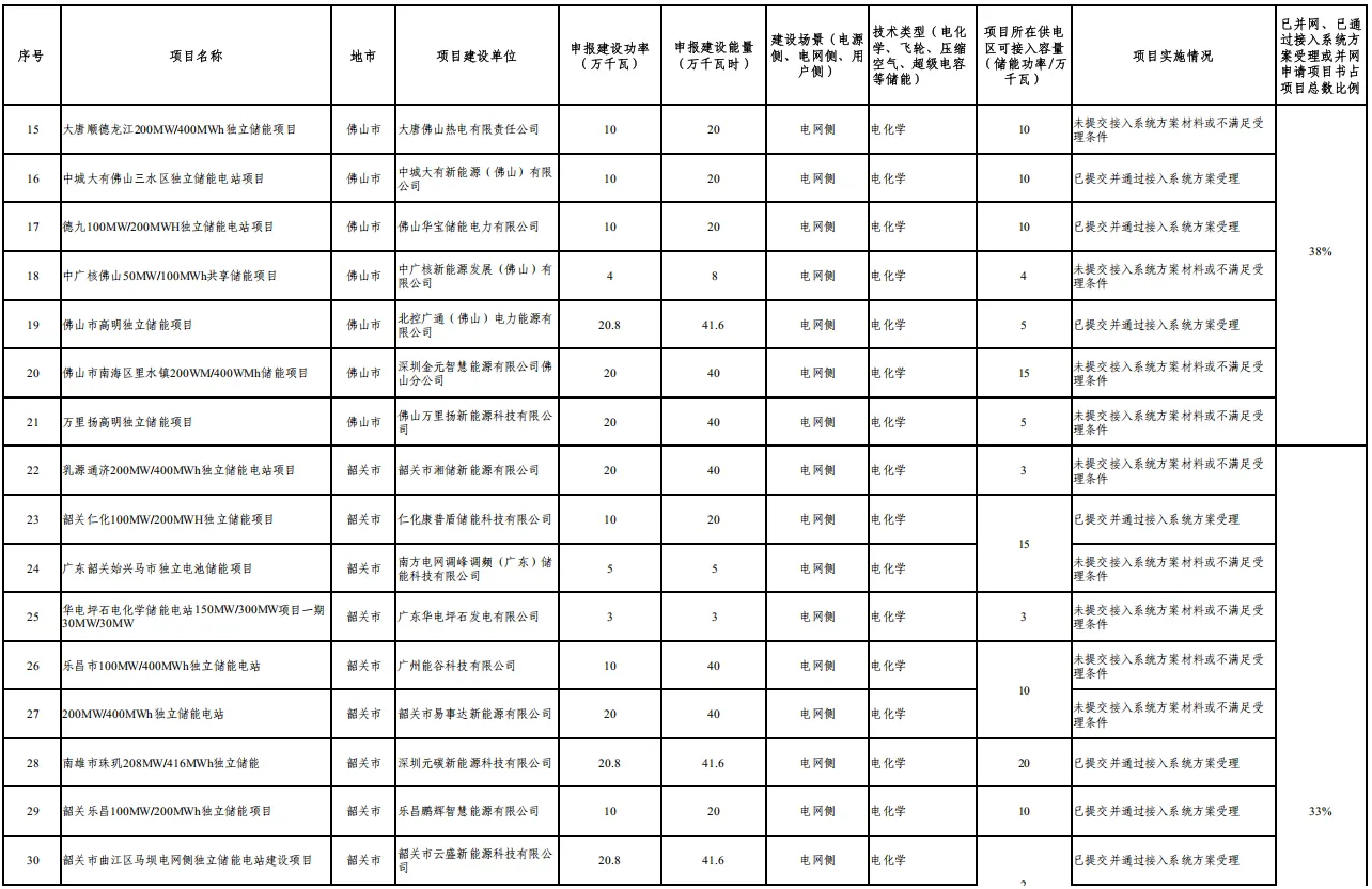 广东：同一220kV供电片区规划建设原则上不超过1座独立储能电站