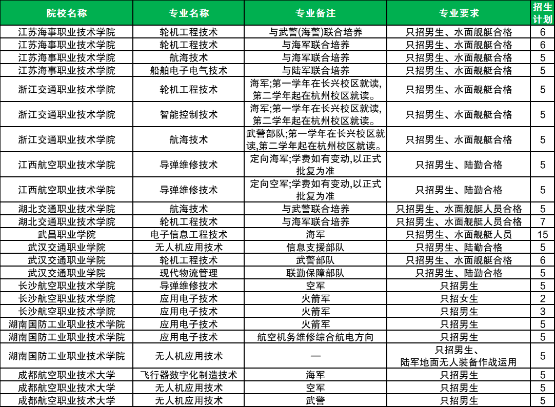 2026年海南定向士官学校有哪些？附院校名单及招生计划