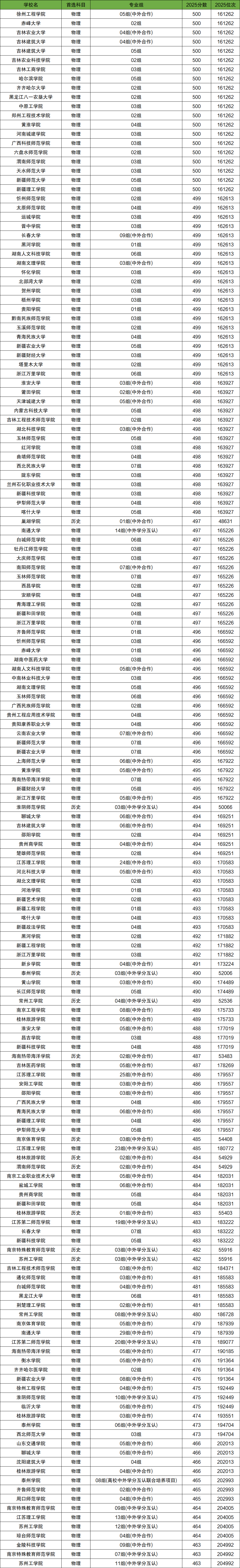 2026年400-500分上的二本大学有哪些(全国多省汇总)
