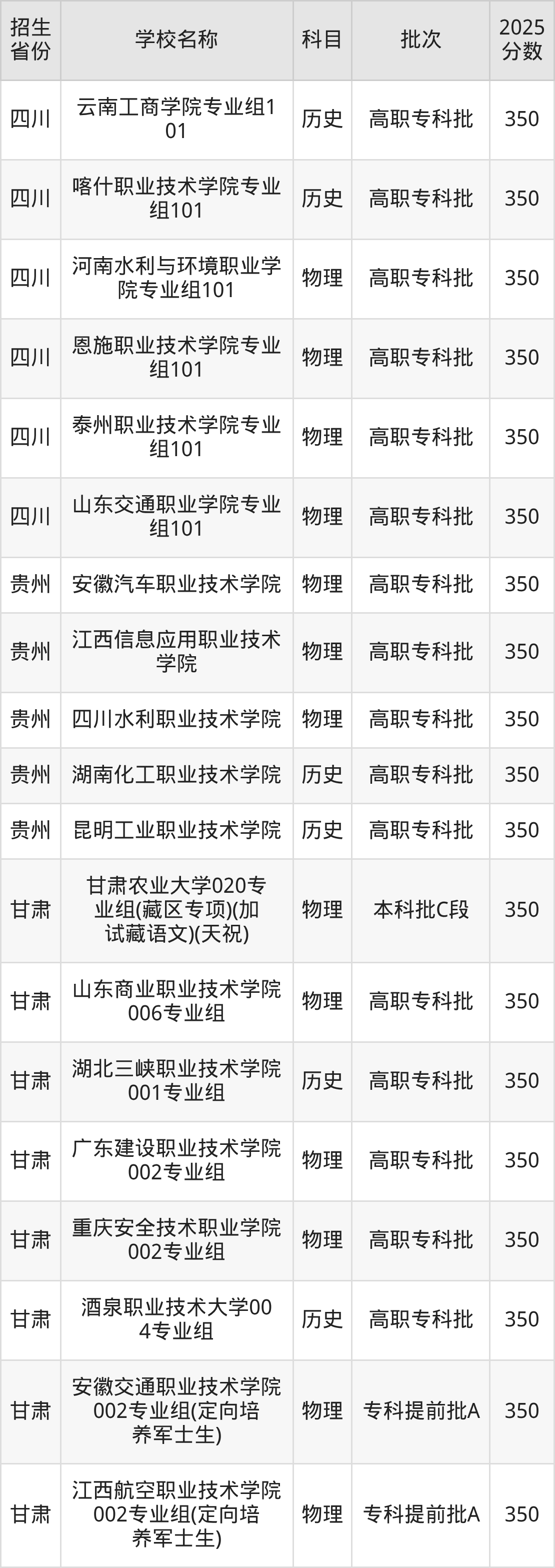 350分能上什么大学？附理科大学名单（2026高考）