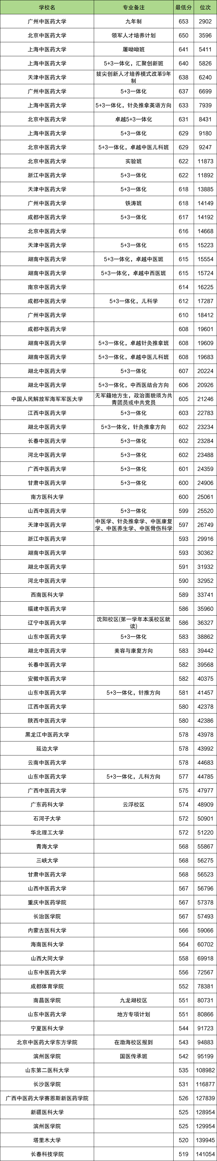  学中医最低需要多少分？附2025年各大学录取分数线