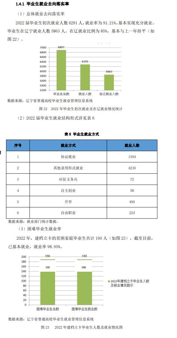 辽宁建筑职业学院就业率及就业前景怎么样