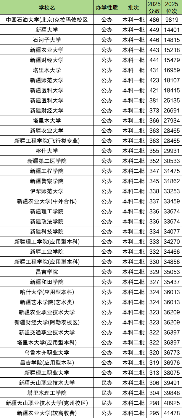 2025各大学录取分数线一览表(多省汇总,2026参考)