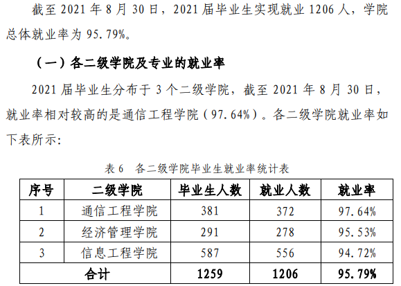 陕西邮电职业技术学院就业率及就业前景怎么样 陕西邮电职业技术学院就业率及就业前景怎么样