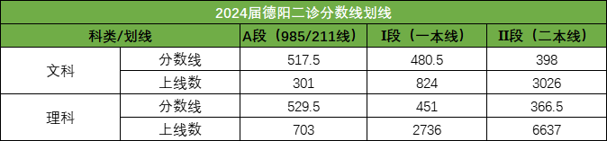 2026年四川各地高三二诊分数线划线（含绵阳、南充、成都等）